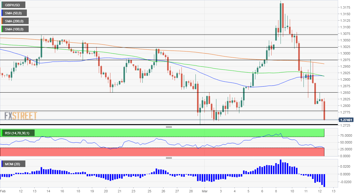 GBP USD Technical Analysis March 12 2020